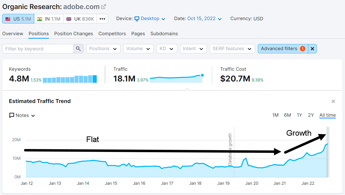 Adobe's non-branded SEO traffic started growing rapidly