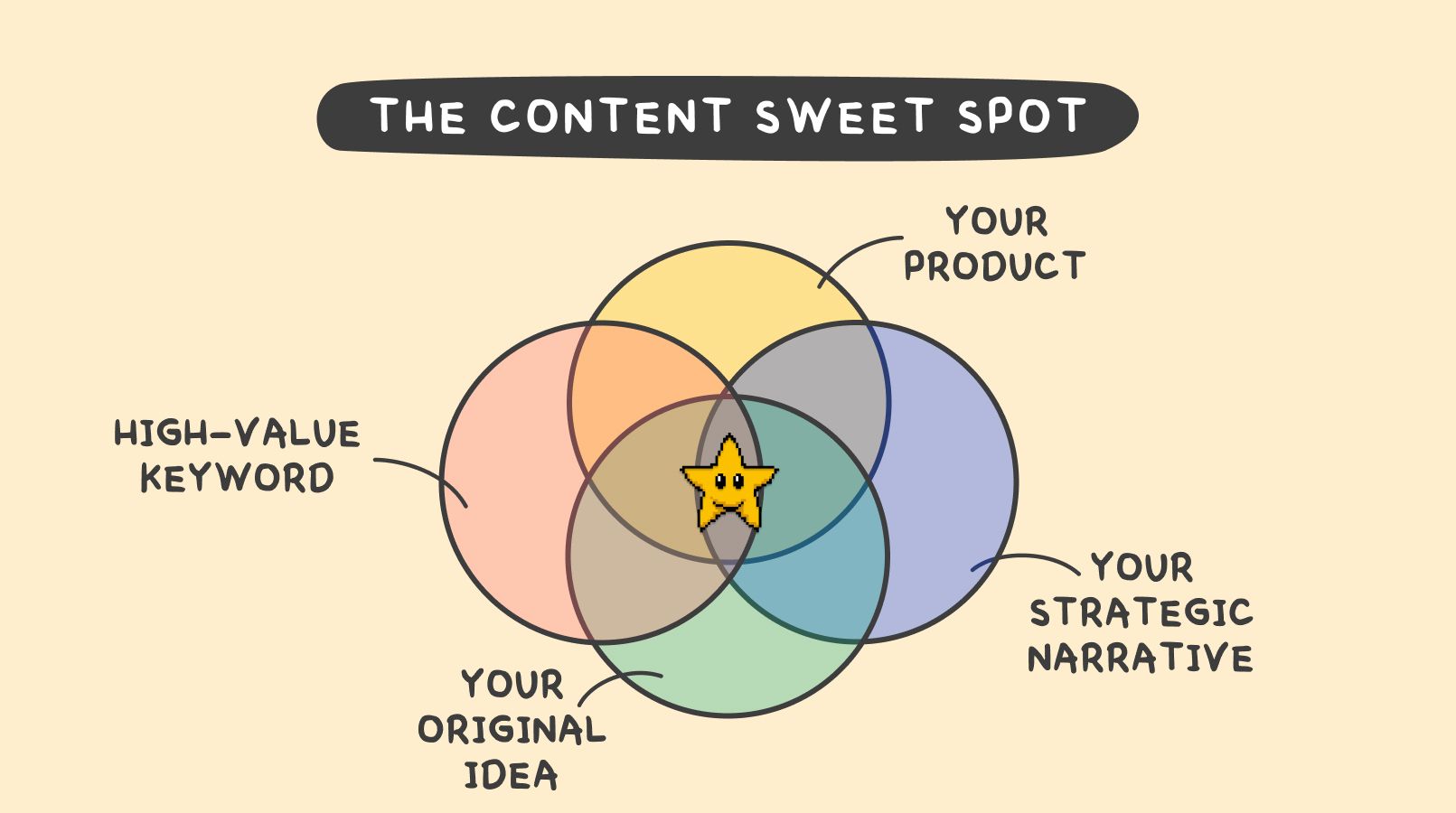 Strategic Sweet Spot